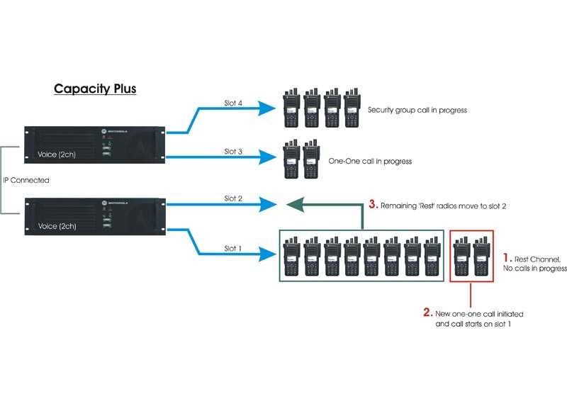 Motorola Capacity Plus system overview